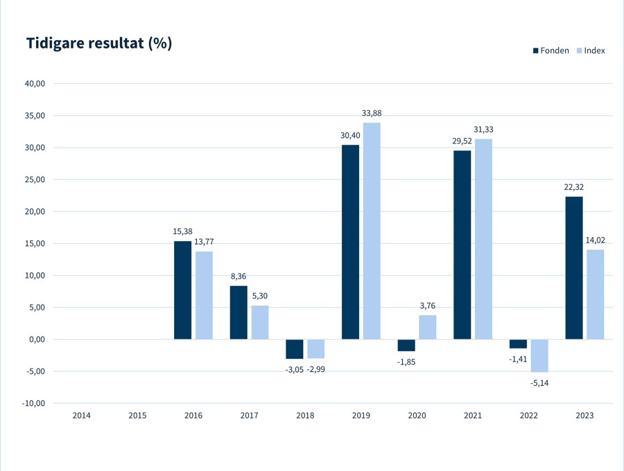 Tidigare resultat - US Small and Microcap